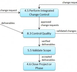 ITTOs across process groups